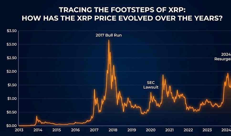 Tracing The Footsteps of XRP: How Has The XRP Price Evolved Over The Years?