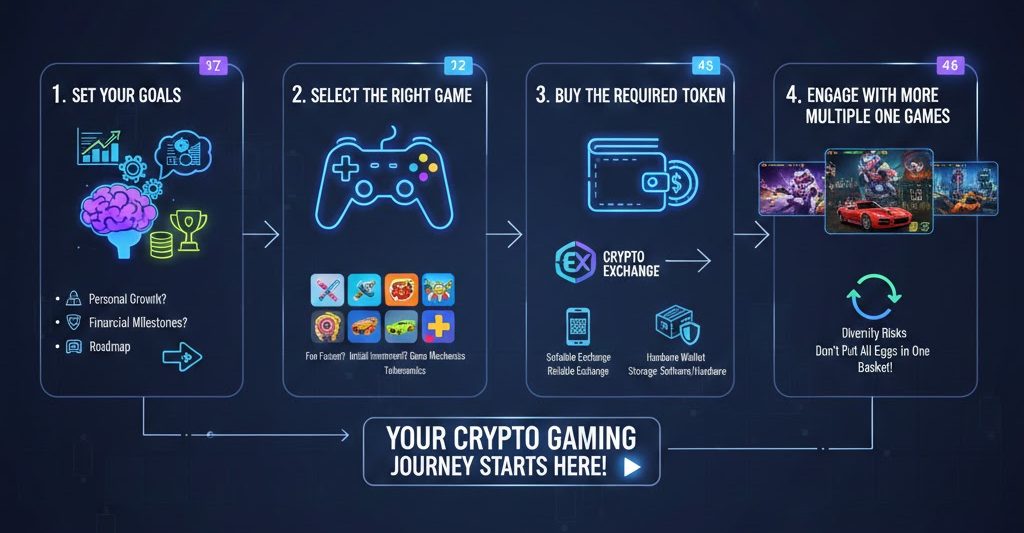 What Are the Steps to Getting Started with Crypto Gaming?