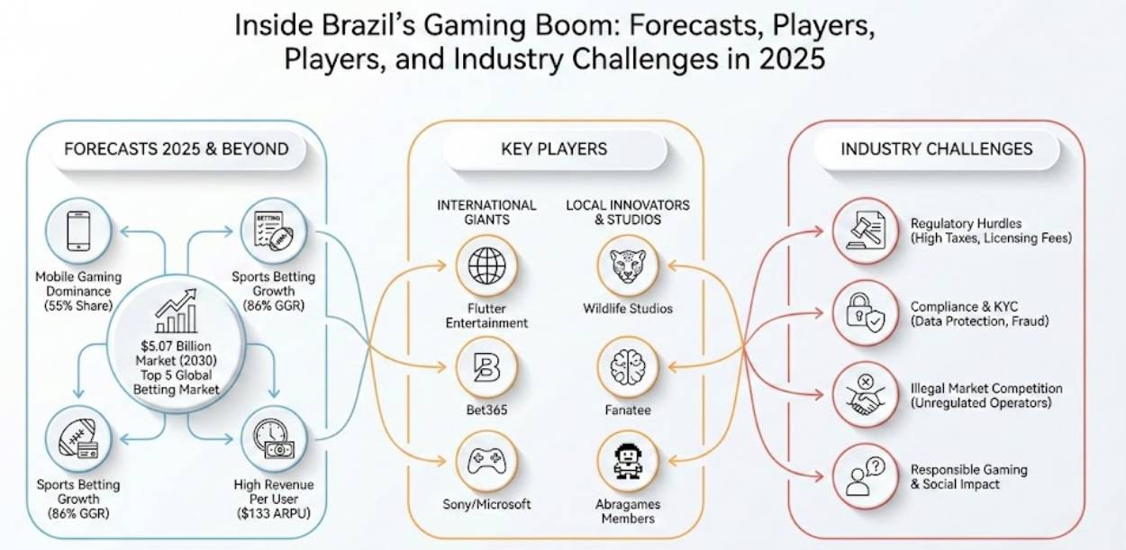 Inside Brazil’s Gaming Boom: Forecasts, Players, and Industry Challenges in 2025