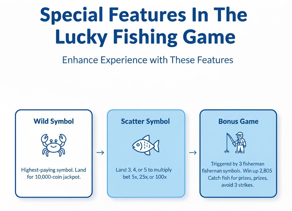 Special Features In The Lucky Fishing Game