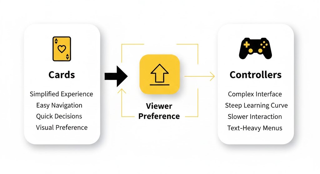 Why Viewers Choose Cards Over Controllers