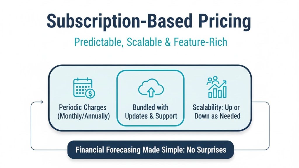 Subscription-Based Pricing