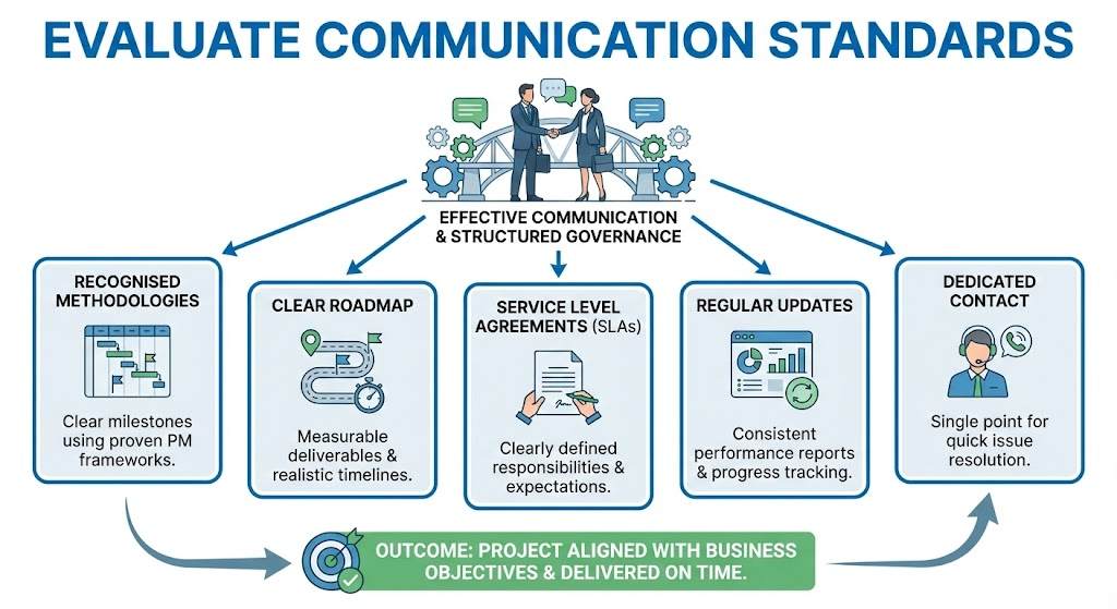 2. Evaluate Communication Standards