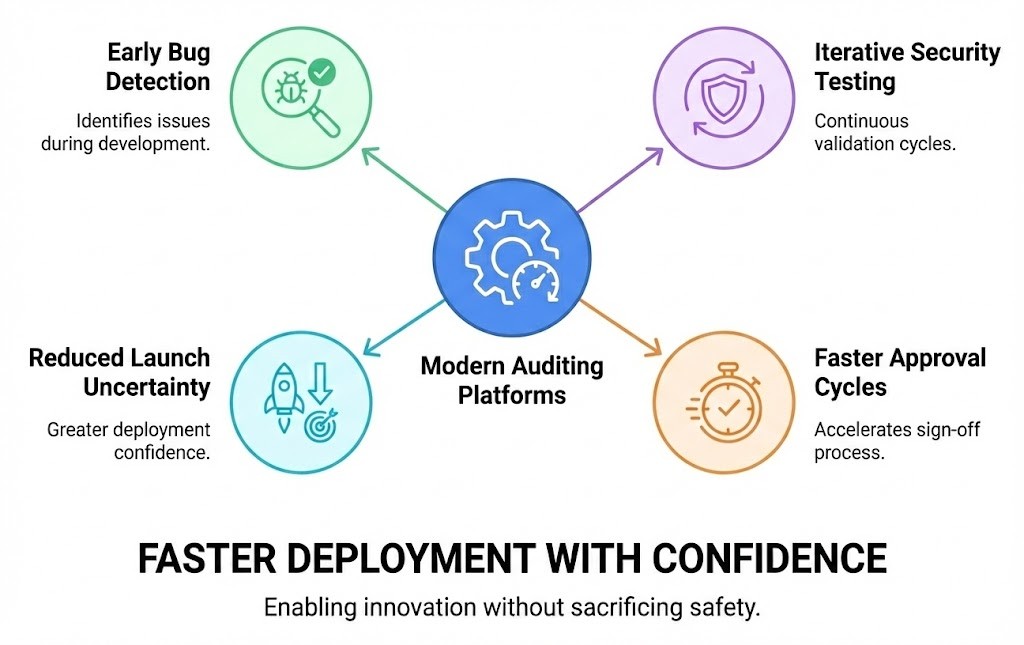 Enabling Faster Deployment Cycles With Greater Confidence