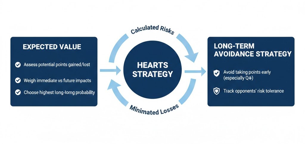 Expected Value and Long-Term Avoidance Strategy in Hearts