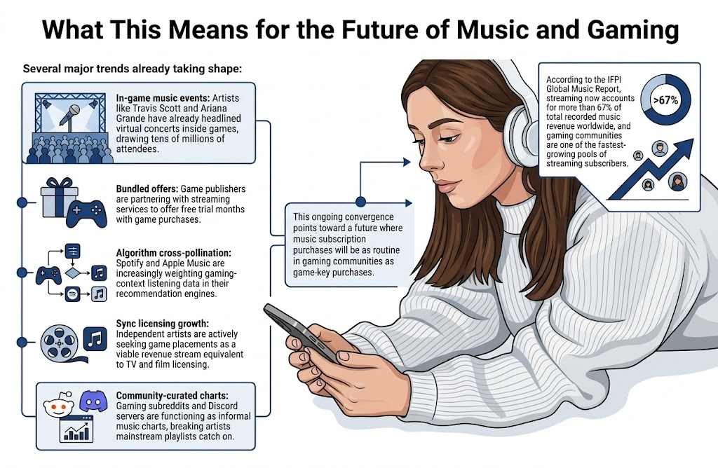 What This Means for the Future of Music and Gaming