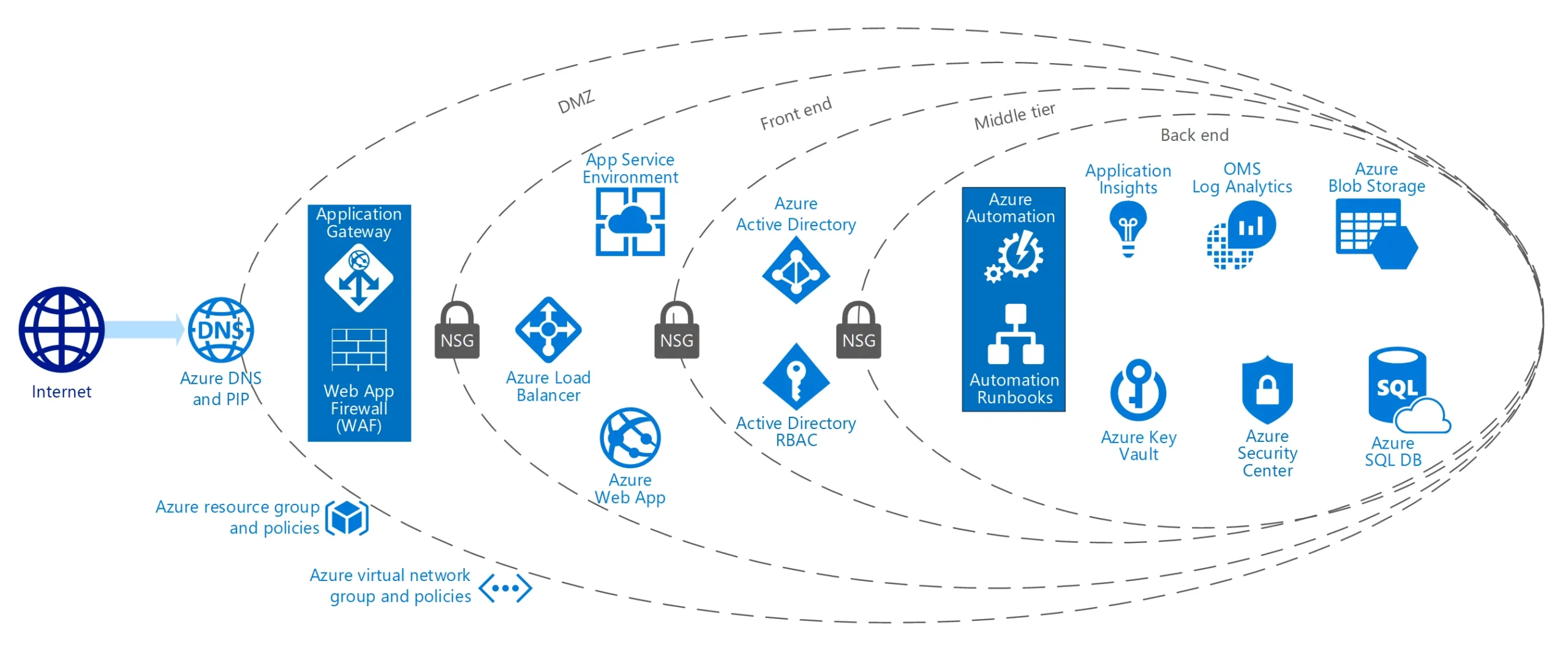Security and Compliance